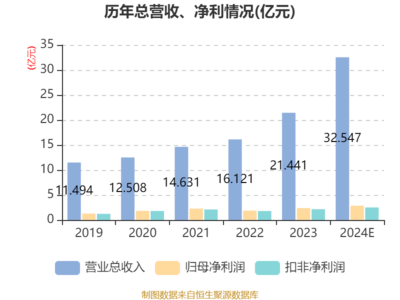 百亚股份2024年业绩报捷 净利润2.85亿元，个人卫生用品销售驱动增长19.69%