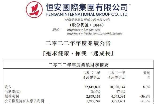 恒安国际2022年净利骤降41% 个人卫生用品承压，毛利率复苏在望